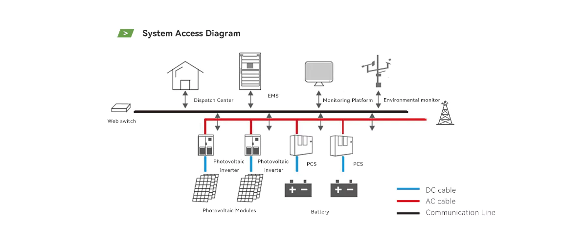 bess access diagram